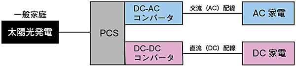図4　太陽光発電とAC配線/DC配線のハイブリッド配線システムのイメージ
