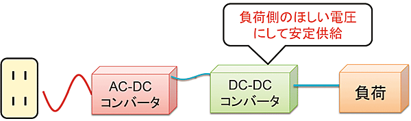 図10　DC-DCコンバータの役割