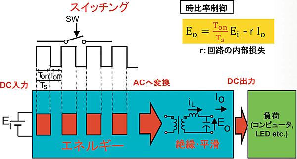 図11　DC-DCコンバータの原理