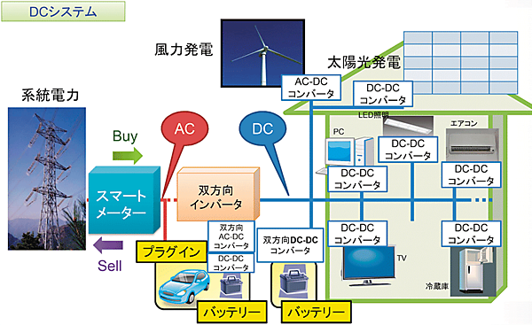 図2　DC（直流）配電によるHEMS