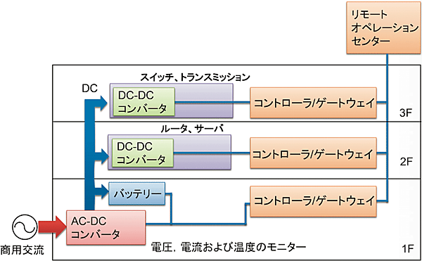 図5　データセンーの直流給電システム