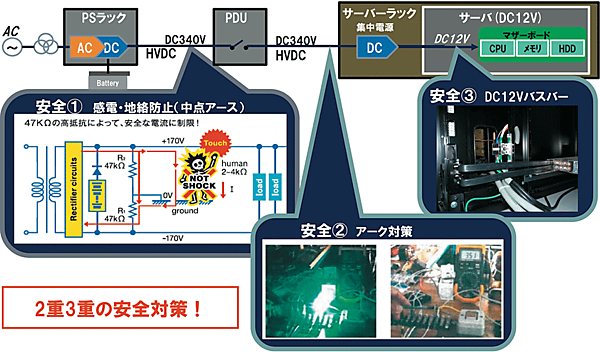 図6　既存の設備へのHVDCシステムの導入ステップ