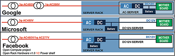図7　DC12Vで動作するグーグル、マイクロソフト、フェースブックのデータセンター