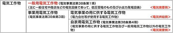表1　電気事業法（第2条第1項第16号）における電気工作物