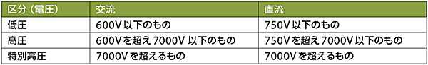 表2　日本の電技省令第2条の電圧の区分