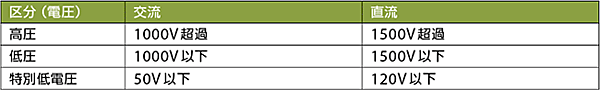 表3　IECにおける電圧区分