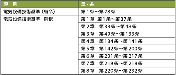 表4　電気設備技術基準の構成