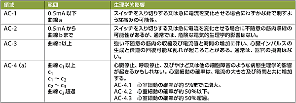 表5　人体通過電流の影響（交流）