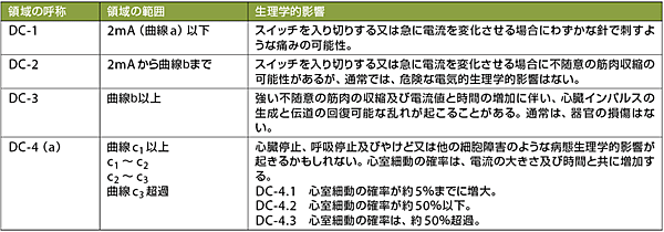 表6　人体通過電流の影響（直流）