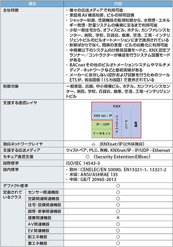表2　KNXプロトコルの概要