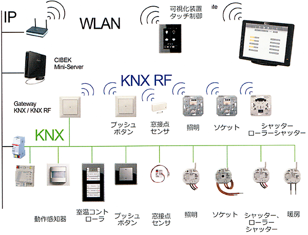 図2　KNXで実現した高齢者支援住宅事例