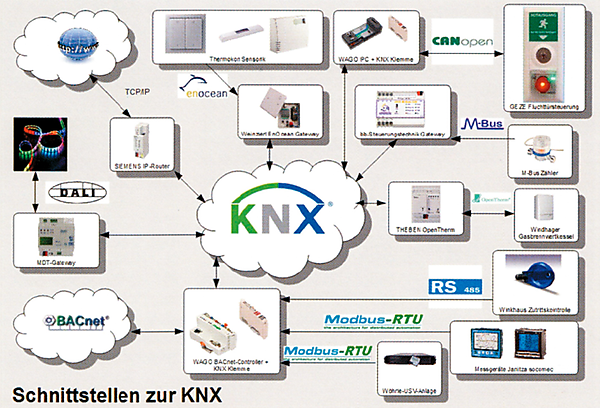 図3　KNXと他規格のインタフェース