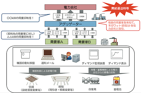 図1　インセンティブ型デマンドレスポンスのイメージ