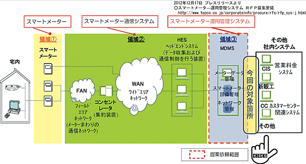 図1　スマートメーターシステムの全体像と今回の解説の対象箇所