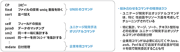 図2　ユニケージ開発手法①：3種類のコマンドを組み合わせるユニケージ開発手法