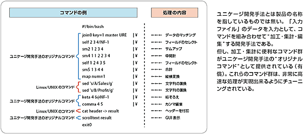 図3　ユニケージ開発手法②：コマンドの例と処理の内容