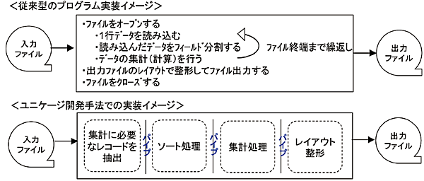 図4　ユニケージ開発手法③：従来型とユニケージ開発手法のイメージの違い