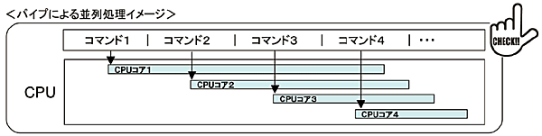 図5　パイプによる並列処理のイメージ