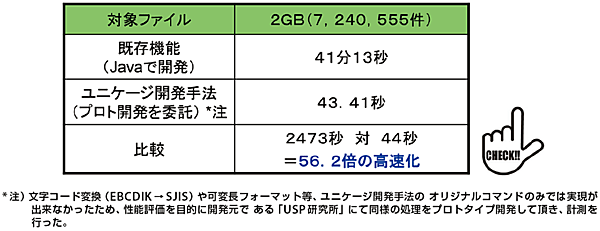 図6　既存機能とユニケージ開発手法の処理時間の比較