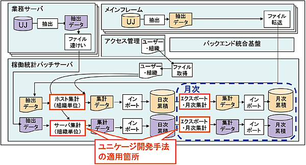 図7　Web化開発プロジェクトでの試行システム概要