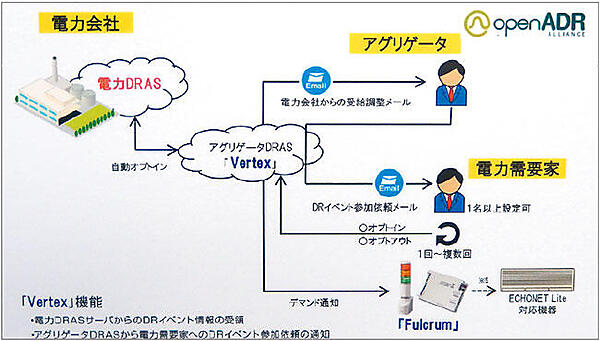 写真2　写真1の具体的なOpenADRの仕組み。電力会社のOpenADR準拠の電力DRASとアグリゲータDRAS「Vertec」。