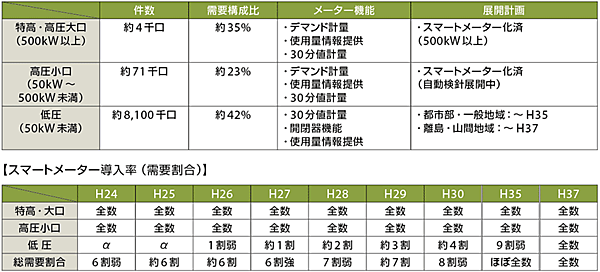 表2　九州電力のスマートメーター導入計画（ロードマップ）