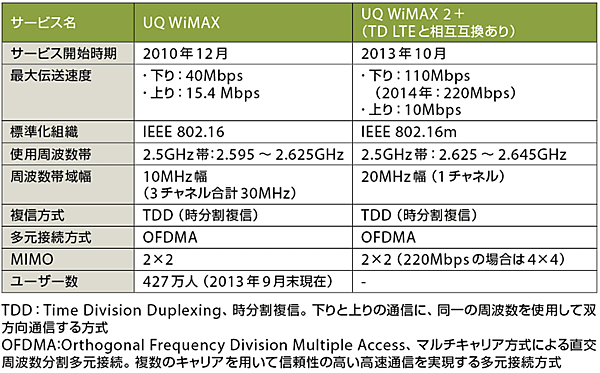 表4　UQコミュニケーションズが提供する「WiMAXとWiMAX 2＋」の仕様