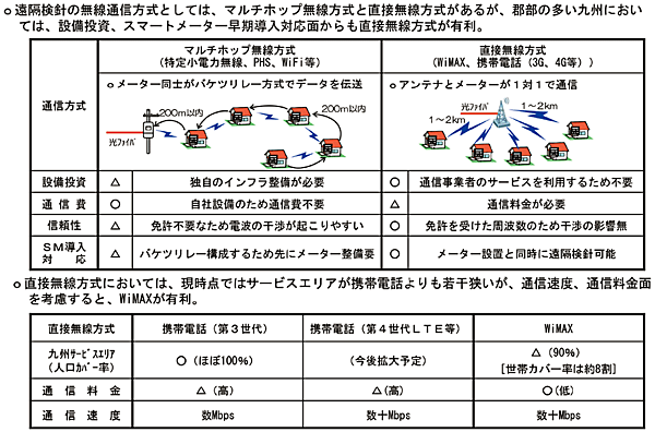 図10　遠隔検針の場合の無線通信方式の比較検討内容