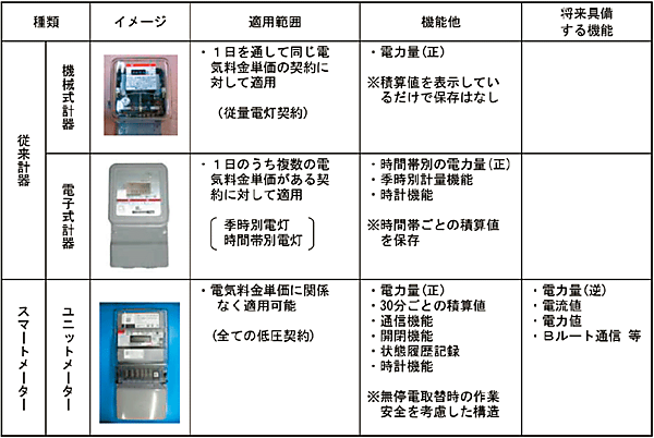 図3　従来のメーターの種類・機能とスマートメーターの機能