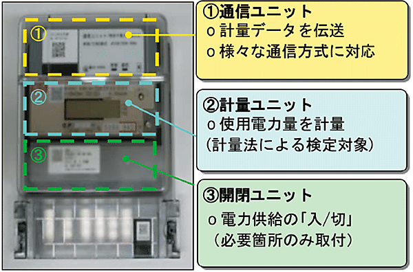 図4　九州電力のスマートメーター（ユニットメーター）の構成：通信、計量、開閉の3ユニットで構成