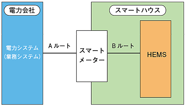 図5　AルートとBルートの違い