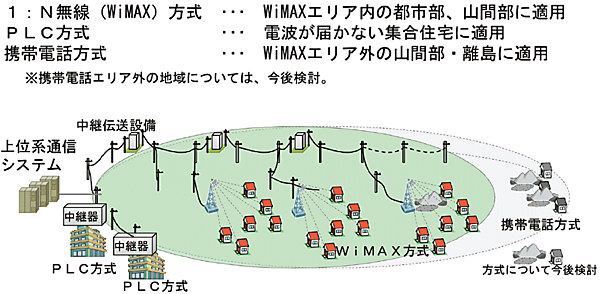 図6　スマートメーターの通信方式の検討状況‐適材適所に選択