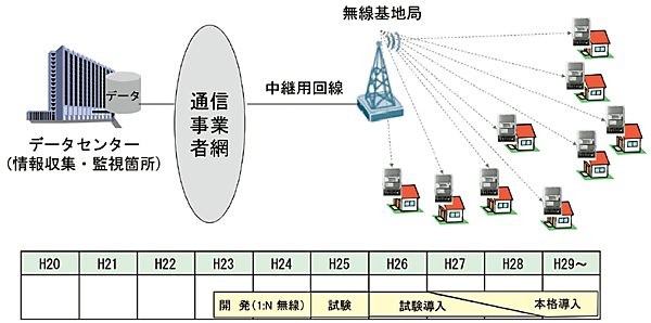 図7　WiMAX方式の導入イメージと導入計画
