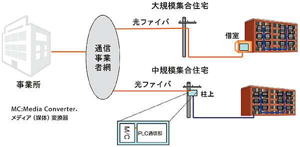 図8　九州電力におけるPLC方式の導入例