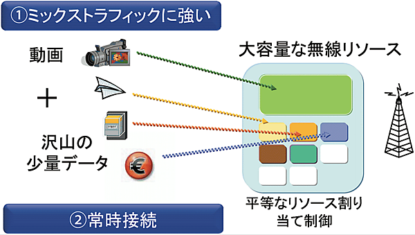 図9　スマートメーターをWiMAXに適用した場合の利点