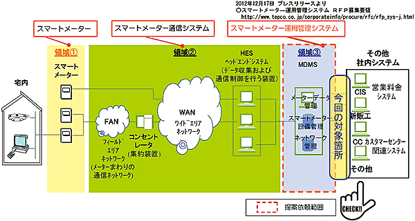 図1　スマートメーターシステムの全体像と今回の解説の対象箇所