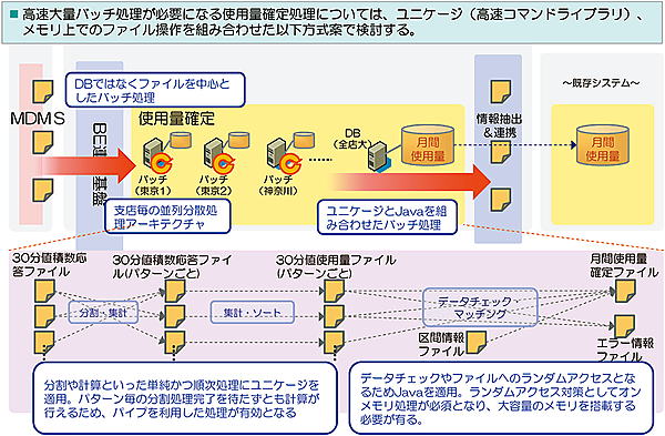 図2　スマートメーターシステムへの適用事例：高速大量バッチ処理が必要になる使用量の確定処理の方式