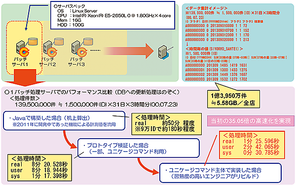 図3　スマートメーターシステムへの適用事例：パフォーマンス比較