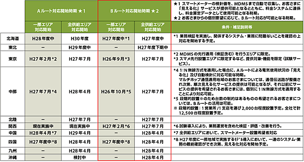 表1　電力各社の低圧スマートメーターの情報提供ルート対応の開始時期