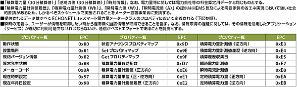 表2　スマートメーターBルートからHEMSに提供される情報とコマンド一覧