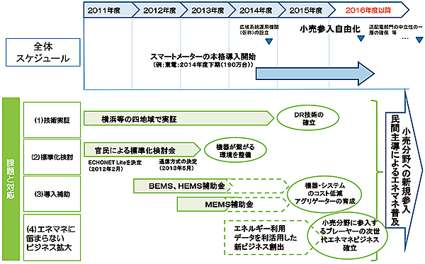 図1　電力システム改革とxEMS（各種エネルギー管理システム）普及に向けたロードマップ