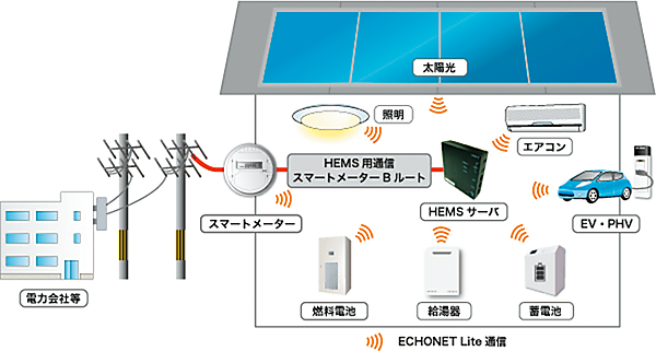 図2　重点8機器とHEMSとの関連イメージおよびスマートメーターBルート