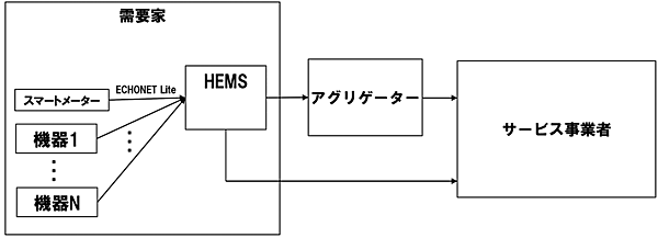 図4　需要家（家庭）とアグリゲータとサービス事業者の関係