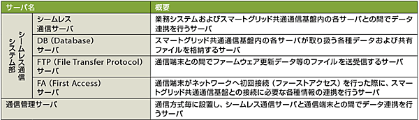 表1　スマートグリッド共通通信基盤を構成する主要サーバ群の概要