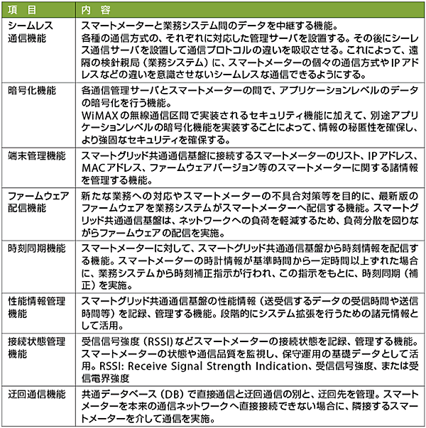 表2　図2に示すスマートグリッド共通通信基盤の各種機能の内容