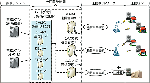 図1　スマートグリッド共通通信基盤の全体システムの構成図