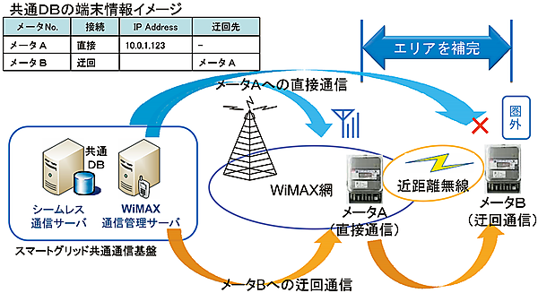 図4　迂回通信機能の仕組み（例：WiMAXの場合）