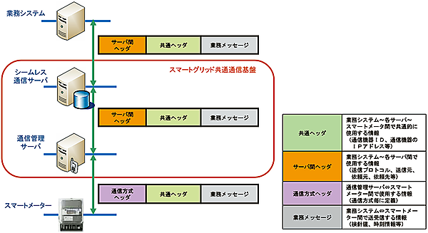 図5　電文（メッセージ）フォーマット