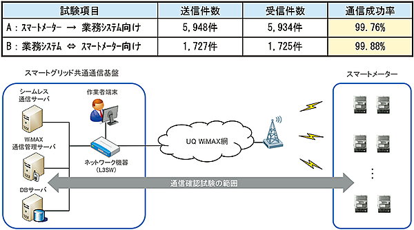 図6　試作機を用いた通信確認試験結果