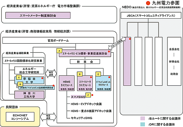 図7　経済産業省のスマートメーターに関する検討会等の関係図